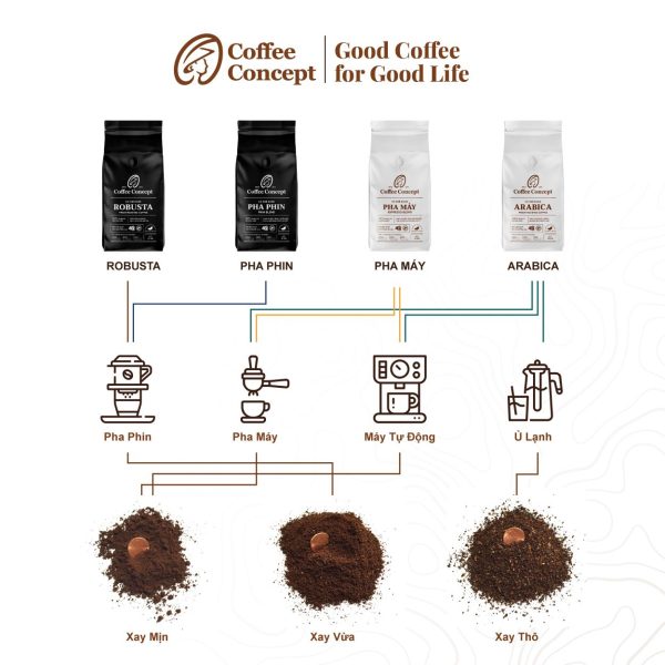 Cà phê rang PHA PHIN gói 1000G (dùng cho kinh doanh)